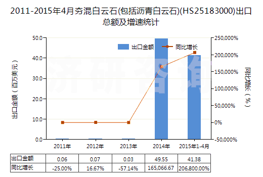 2011-2015年4月夯混白云石(包括瀝青白云石)(HS25183000)出口總額及增速統(tǒng)計